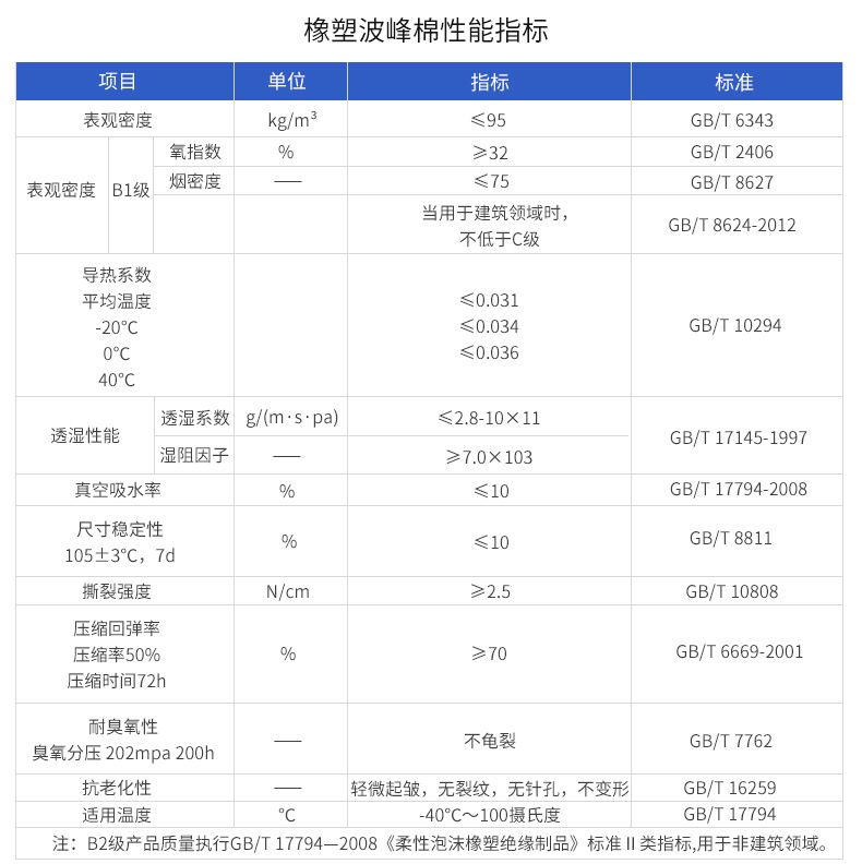 華美 橡塑雞蛋棉 隔音材料  防水防火防潮吸音橡塑波峰棉 批發示例圖11