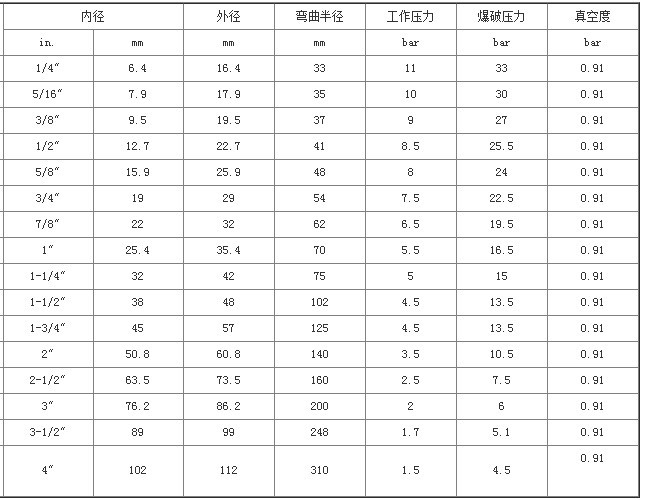 廠家直銷食品級鋼絲透明硅膠管 鋼絲硅膠管 食品級鋼絲硅膠管示例圖13