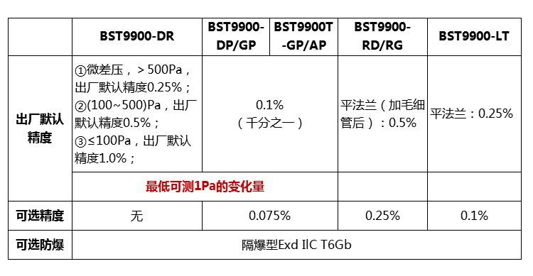 智能單晶硅絕壓變送器4-20ma液位傳感器帶顯示壓力變送器廣州廠家示例圖6