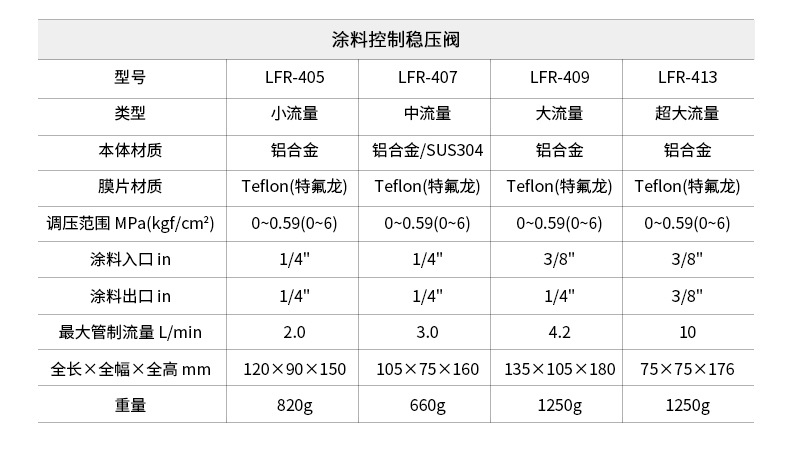 臺灣原裝油漆LFR系列涂料控制穩(wěn)壓閥家具木器油漆噴涂穩(wěn)壓閥示例圖3