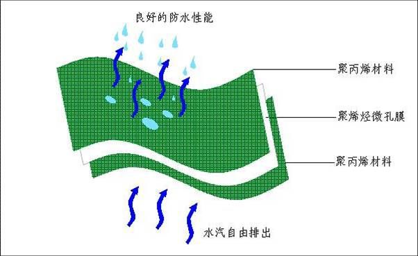 廠家直銷0.49mm防水透氣膜阻燃型防水透氣膜木結(jié)構(gòu)鋼結(jié)構(gòu)高透氣型示例圖5