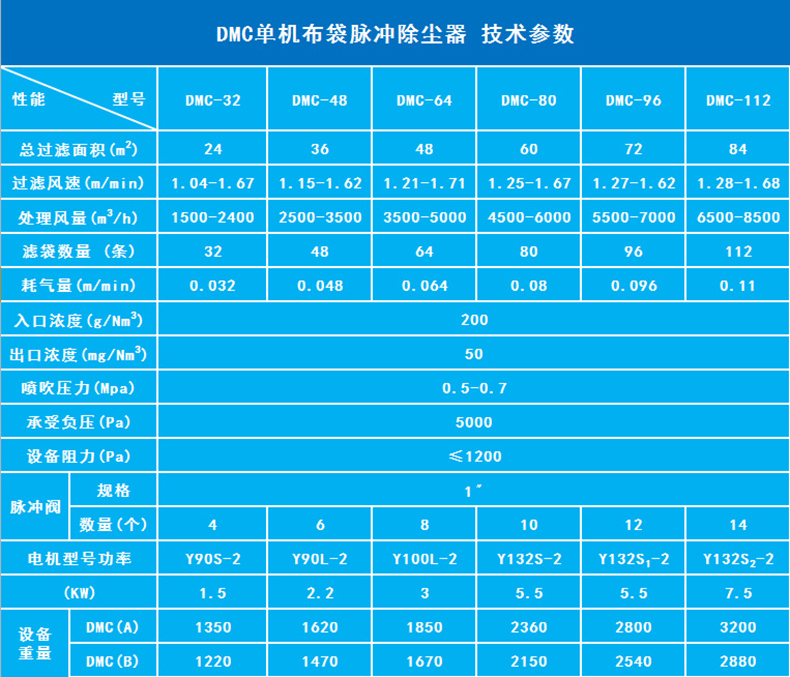 廠家供應脈沖式布袋除塵器 鍋爐除塵器布袋式 高溫氟美斯濾袋 小型單機除塵器示例圖20