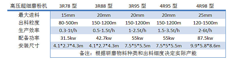 鉀長石磨粉機 中州機械高壓雷蒙磨95型高壓雷蒙磨多少錢一臺？示例圖6