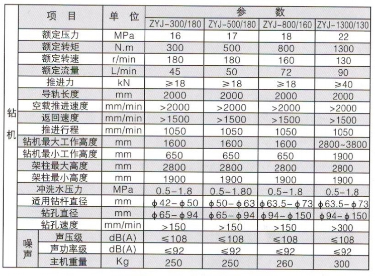氣動架柱式鉆機廠家促銷ZQJC-310/9.0S煤層注水孔用架柱式鉆機示例圖6