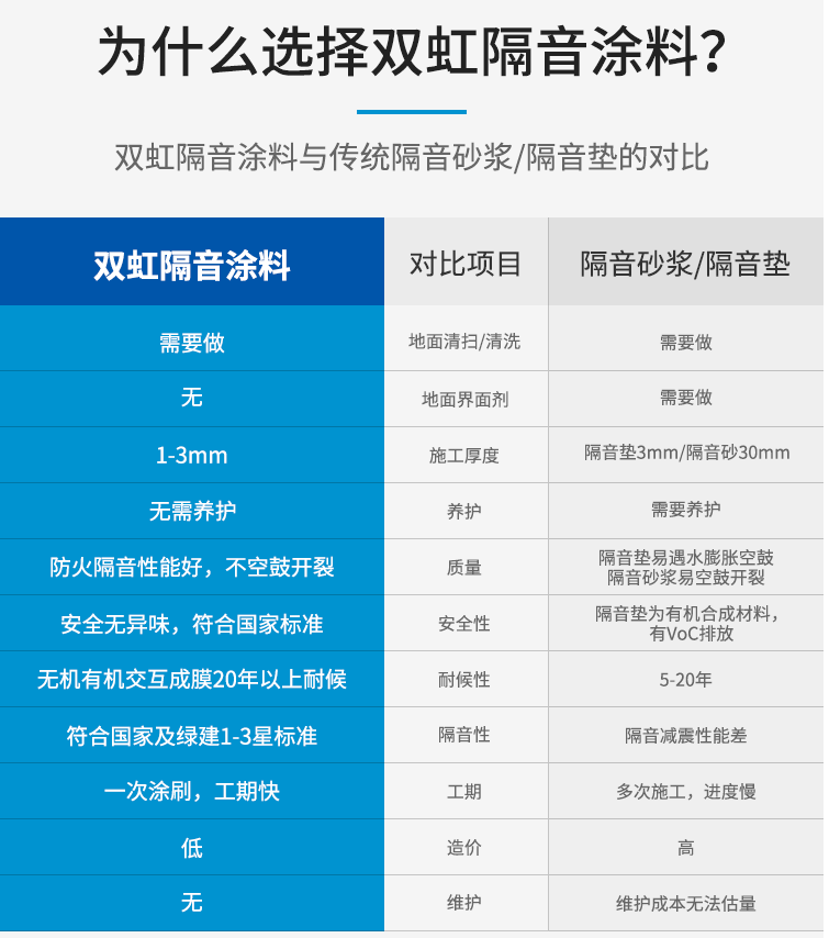 雙虹隔音涂料 防火隔音性能好，不空鼓開裂 一次涂刷，工期快 無需養護示例圖4