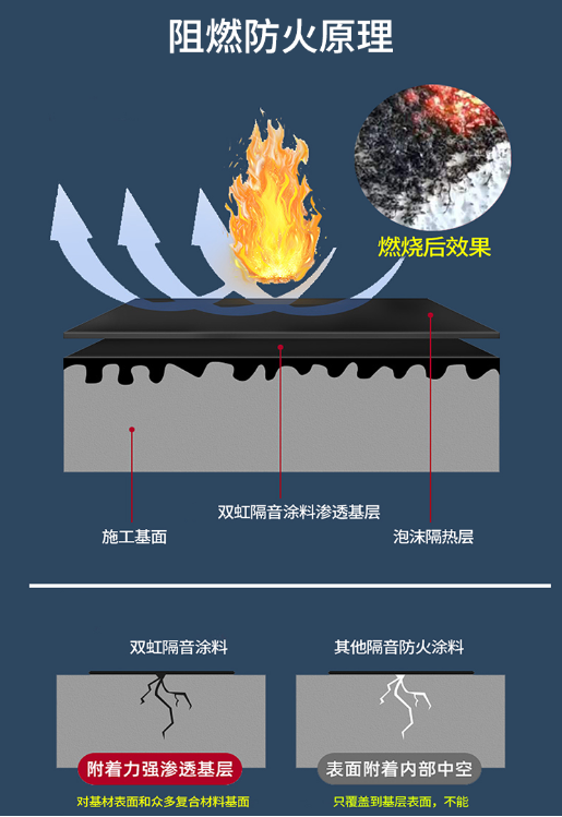 雙虹隔音涂料 防火隔音性能好，不空鼓開裂 一次涂刷，工期快 無需養護示例圖3