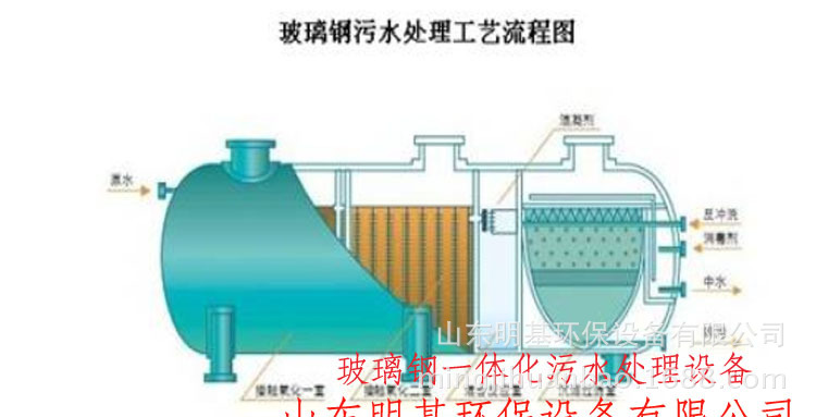 供應玻璃鋼一體化污水處理設備 養殖污水處理設備示例圖3